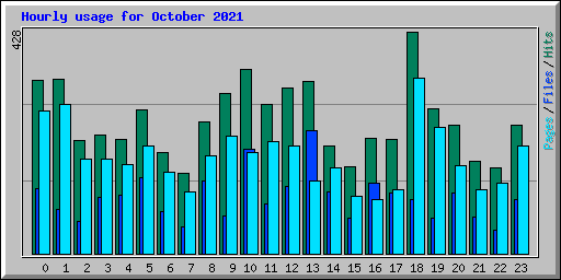 Hourly usage for October 2021