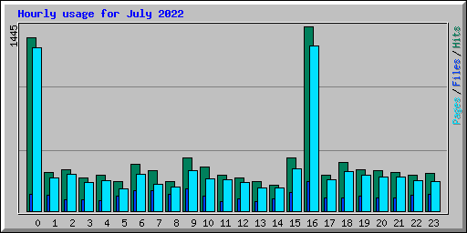 Hourly usage for July 2022