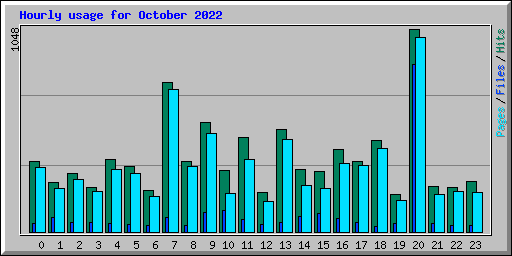 Hourly usage for October 2022