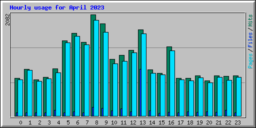 Hourly usage for April 2023