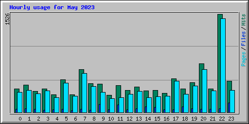Hourly usage for May 2023