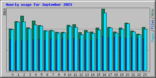 Hourly usage for September 2023