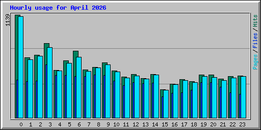 Hourly usage for April 2026
