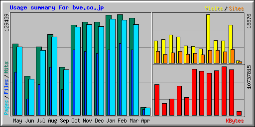 Usage summary for bve.co.jp